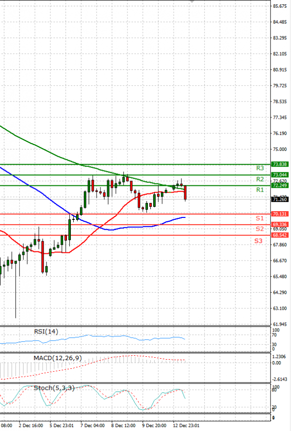 Crude Oil Analysis Technical analysis 13/12/2021